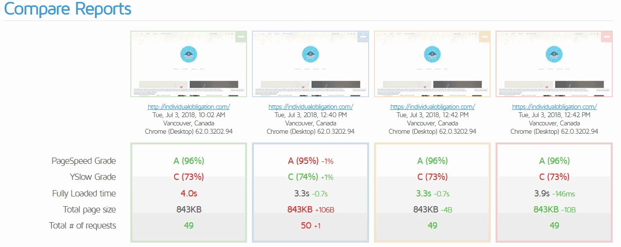 The website speed test tool gtmetrix comparison of summary results