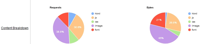 The website speed test tool webpagetest's content breakdown pie-charts
