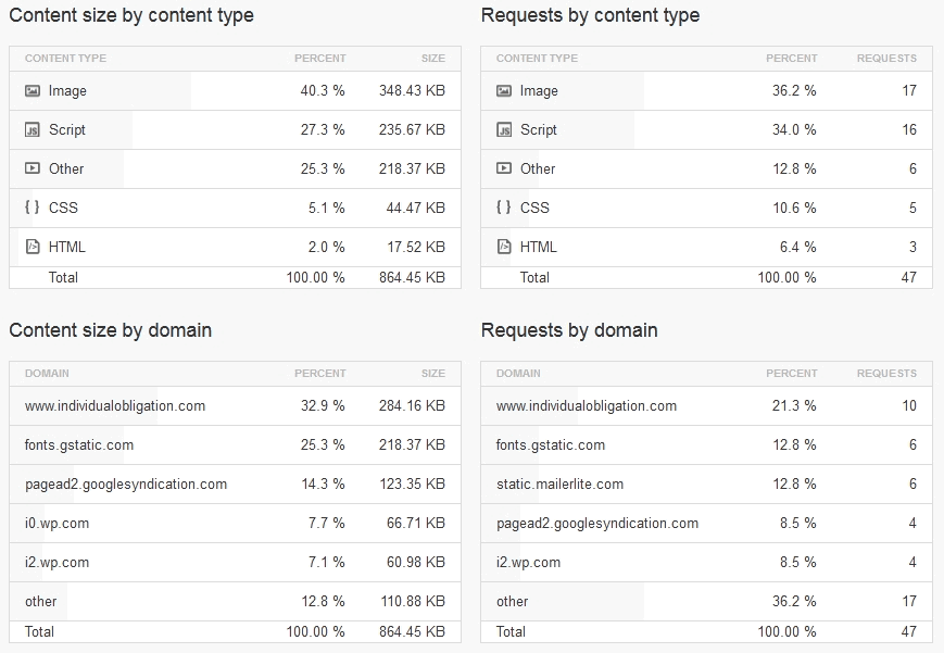 The website speed test tool pingdom's content breakdown for size, type, domain & requests