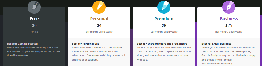 WordPress.com vs WordPress.org options for WordPress.com subscriptions.