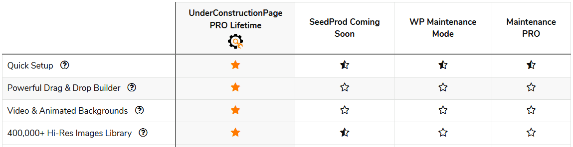 Comparison of WordPress coming soon plugin Under Construction page against other plugins