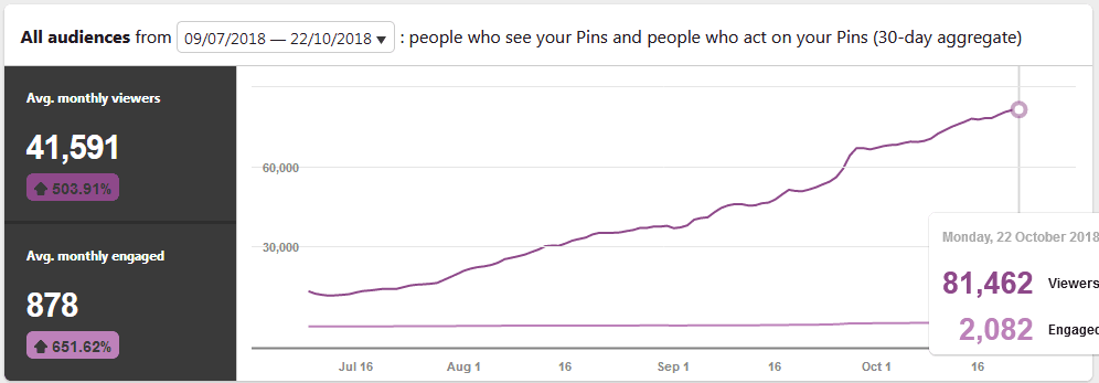 Using This How To Use Pinterest For Business Course Gave Me These Results In Pinterest Analytics