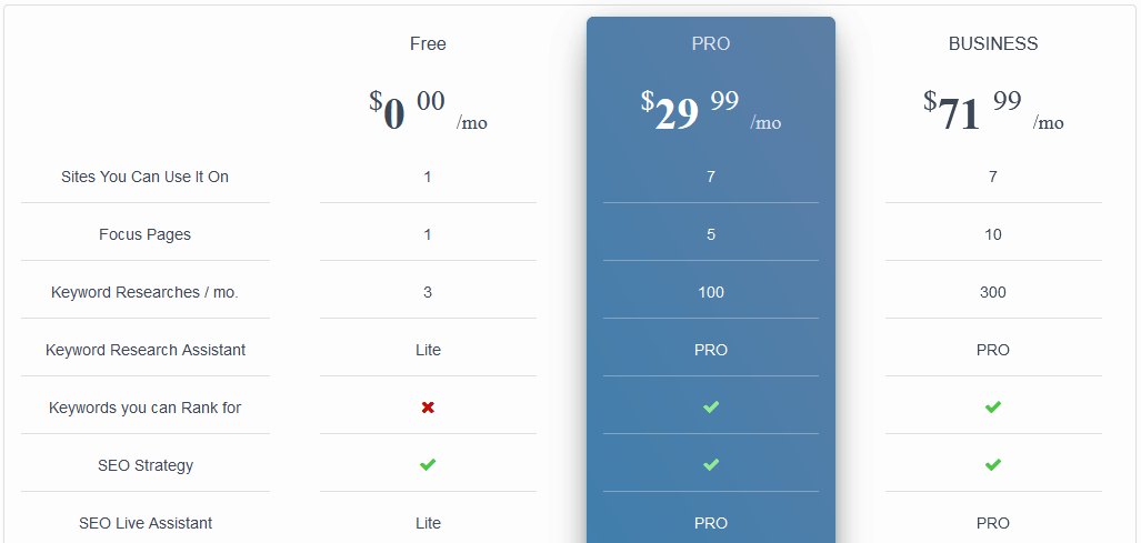 Squirrly Seo Free Vs Pro Vs Business Features