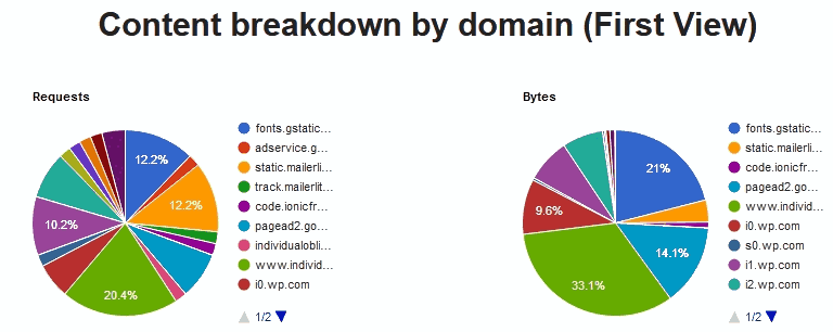 The website speed test tool webpagetest's content breakdown by domain pie-charts