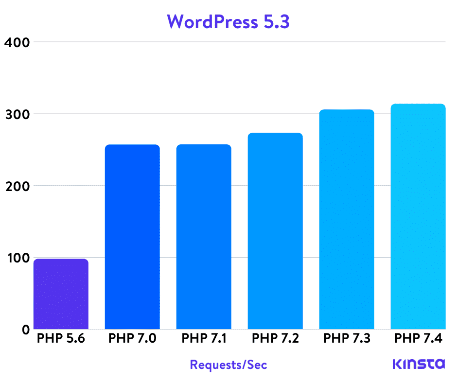 WordPress 5.3 to 7.4 PHP Speeds